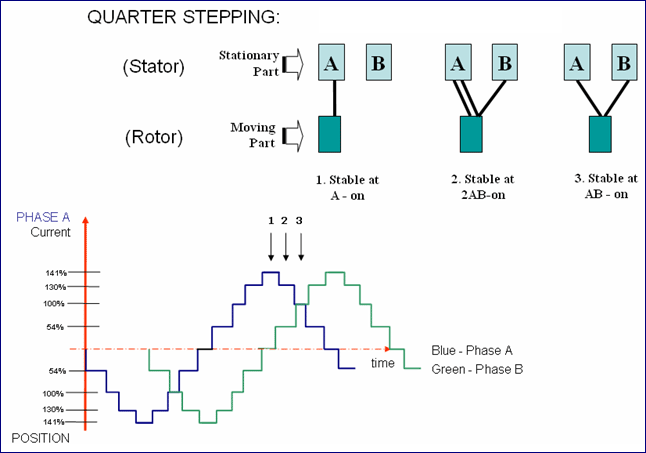 quater stepping