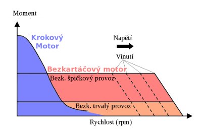 bldc motors