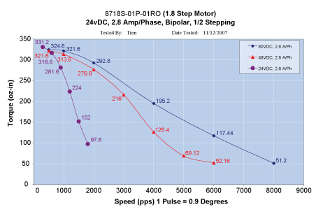 high speed
