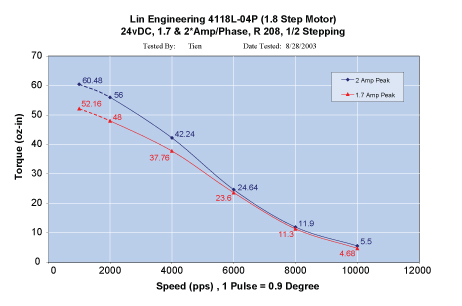 high speed