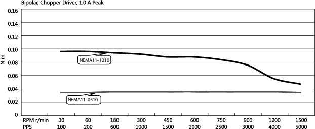 Torque Speed Curves for Hollow Shaft Stepper Motor Size NEMA11
