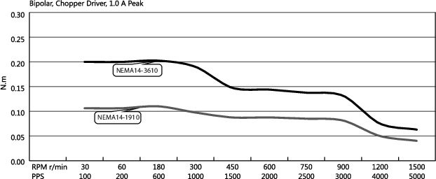 Torque Speed Curves for Hollow Shaft Stepper Motor Size NEMA14