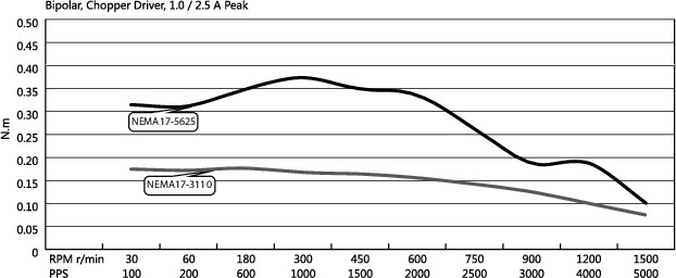 Torque Speed Curves for Hollow Shaft Stepper Motor Size NEMA17