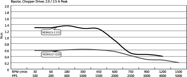 Torque Speed Curves for Hollow Shaft Stepper Motor Size NEMA23