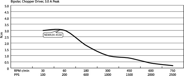 Torque Speed Curves for Hollow Shaft Stepper Motor Size NEMA34