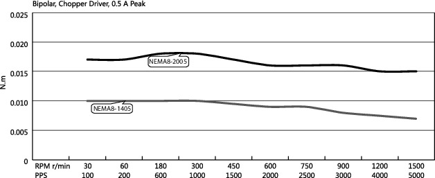 Torque Speed Curves for Hollow Shaft Stepper Motor Size NEMA8