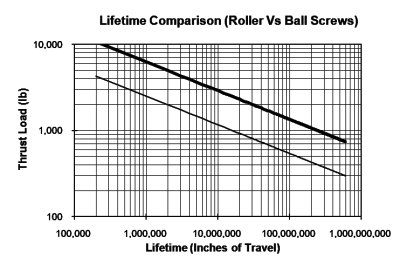 Roller Screw Life Time Versus Ball Screw