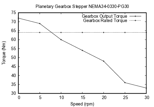curve