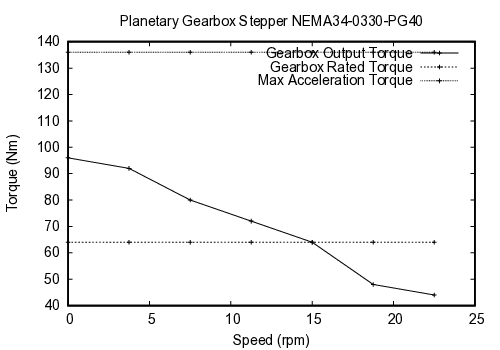 curve
