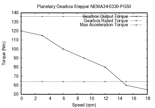 curve
