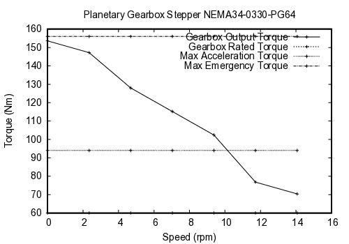 curve