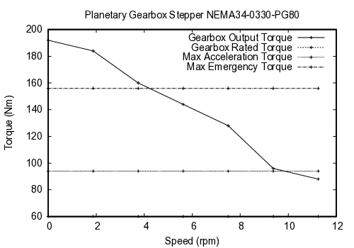 curve