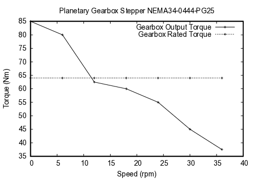curve