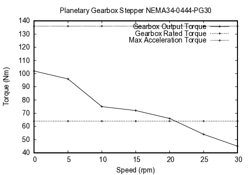 curve