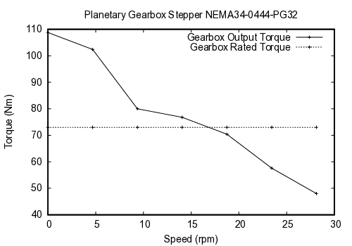 curve