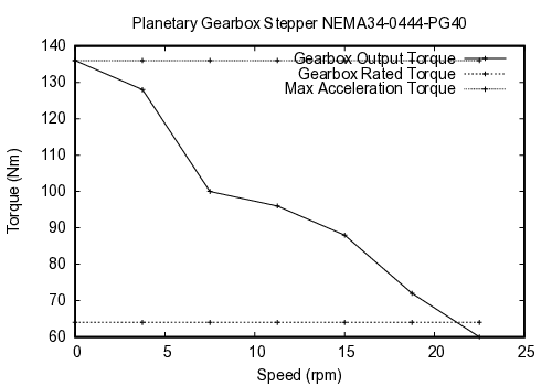 curve