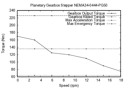 curve