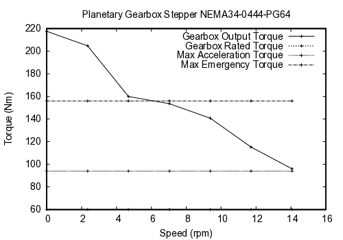 curve