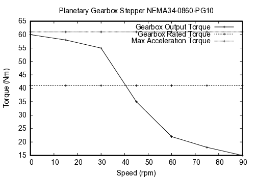 curve