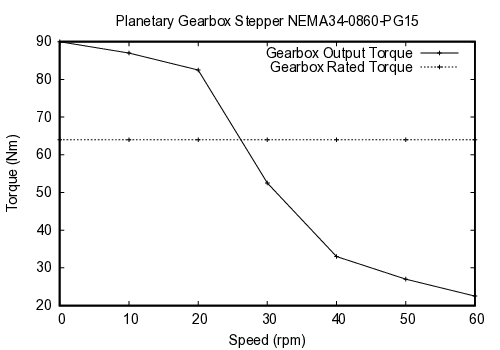 curve