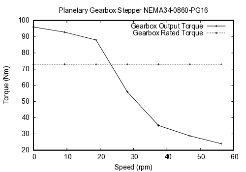 curve