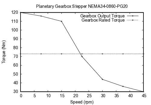 curve