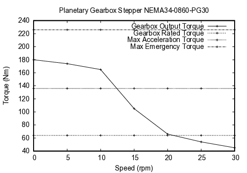 curve