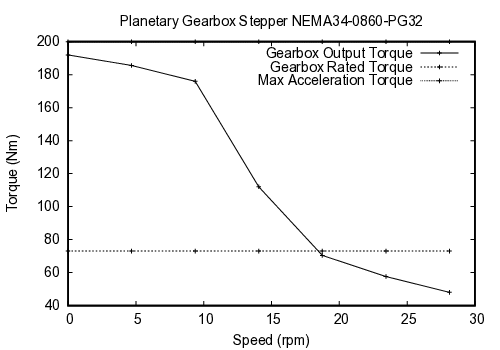curve