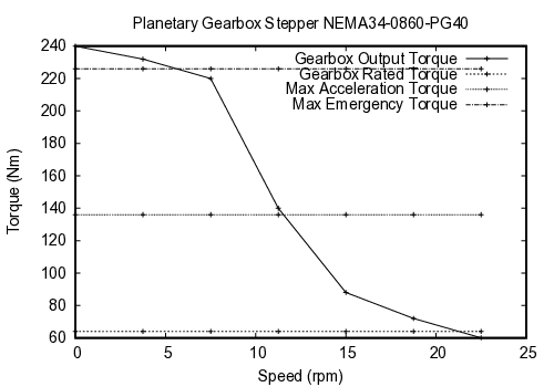 curve