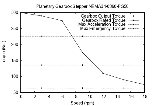 curve
