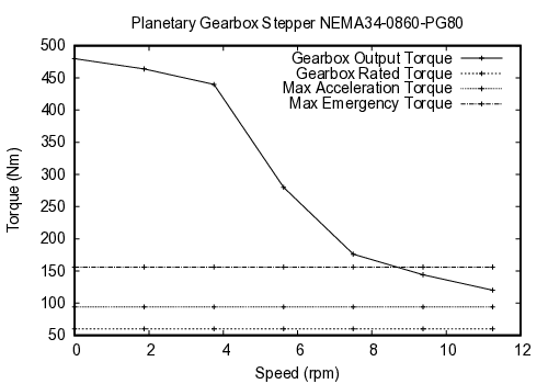 curve