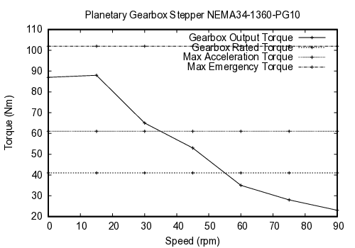curve