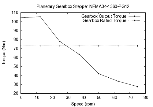 curve