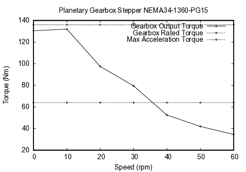 curve