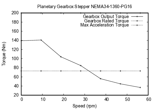curve