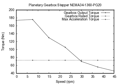 curve