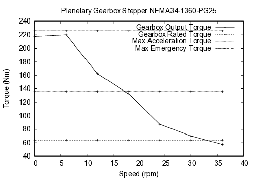 curve