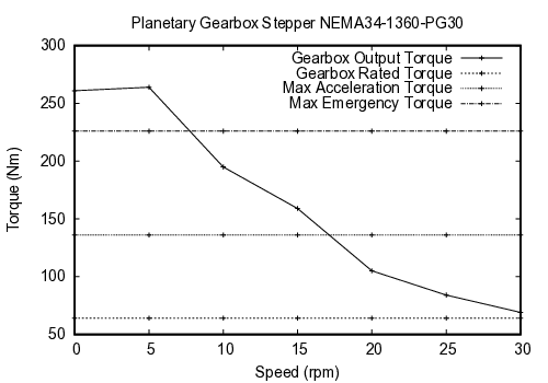 curve