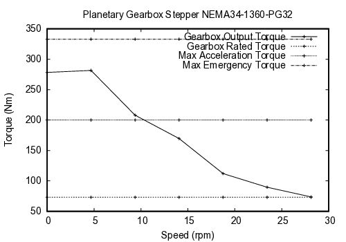 curve