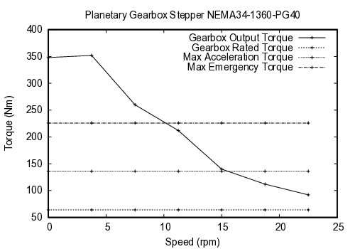 curve