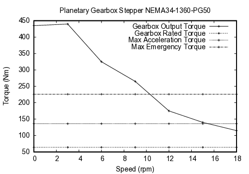 curve