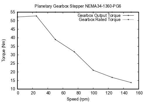 curve
