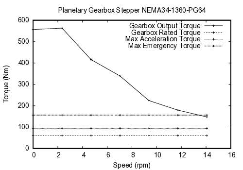 curve