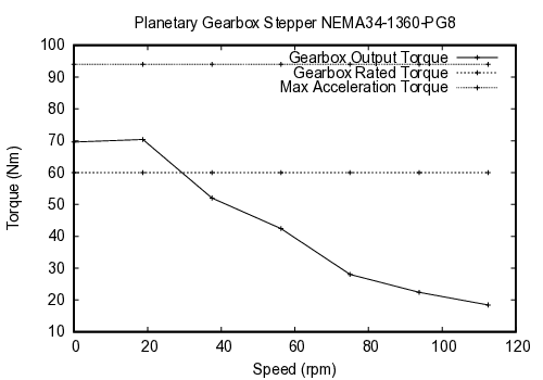 curve