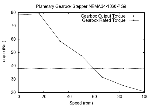 curve