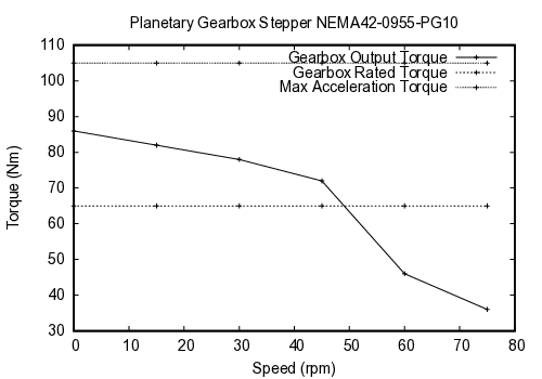 curve