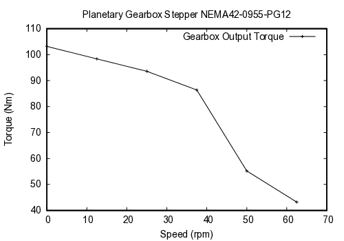 curve