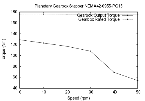 curve