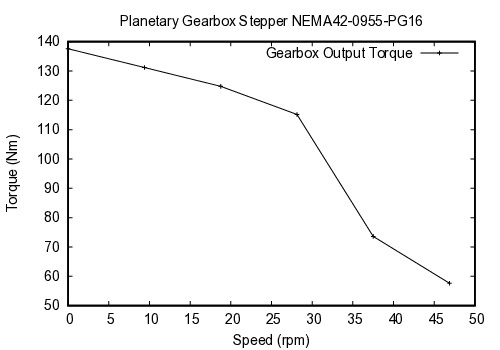 curve