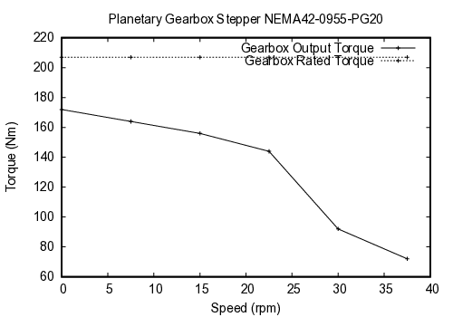curve